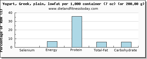 selenium and nutritional content in low fat yogurt